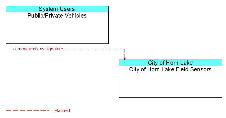 Public/Private Vehicles to City of Horn Lake Field Sensors Interface Diagram