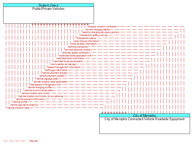 Public/Private Vehicles to City of Memphis Connected Vehicle Roadside Equipment Interface Diagram