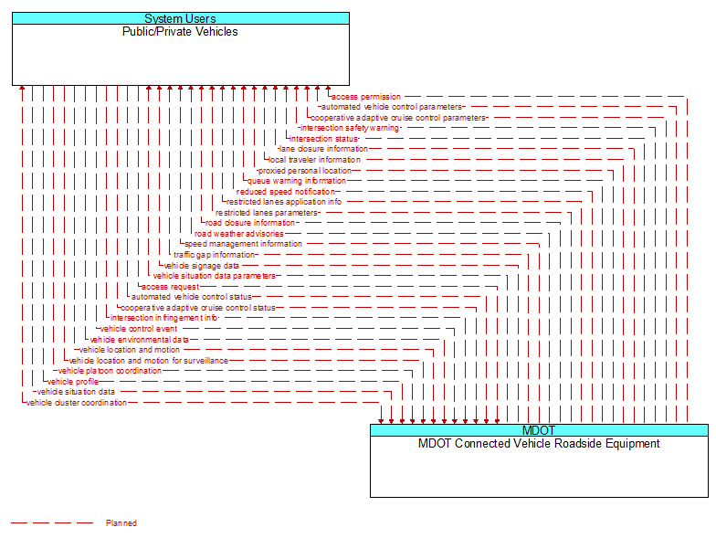 Public/Private Vehicles to MDOT Connected Vehicle Roadside Equipment Interface Diagram