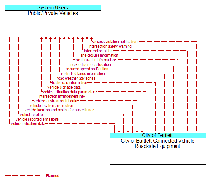 Public/Private Vehicles to City of Bartlett Connected Vehicle Roadside Equipment Interface Diagram