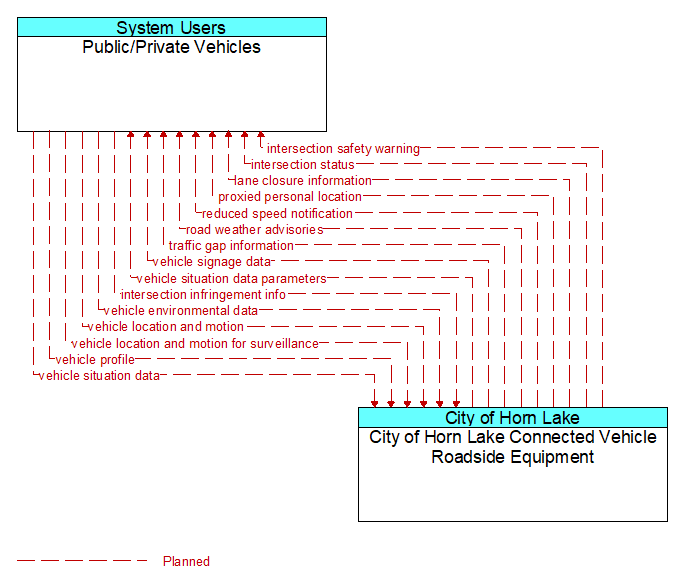 Public/Private Vehicles to City of Horn Lake Connected Vehicle Roadside Equipment Interface Diagram