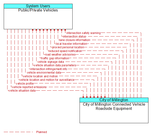 Public/Private Vehicles to City of Millington Connected Vehicle Roadside Equipment Interface Diagram