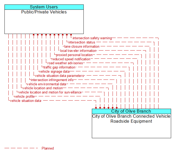 Public/Private Vehicles to City of Olive Branch Connected Vehicle Roadside Equipment Interface Diagram