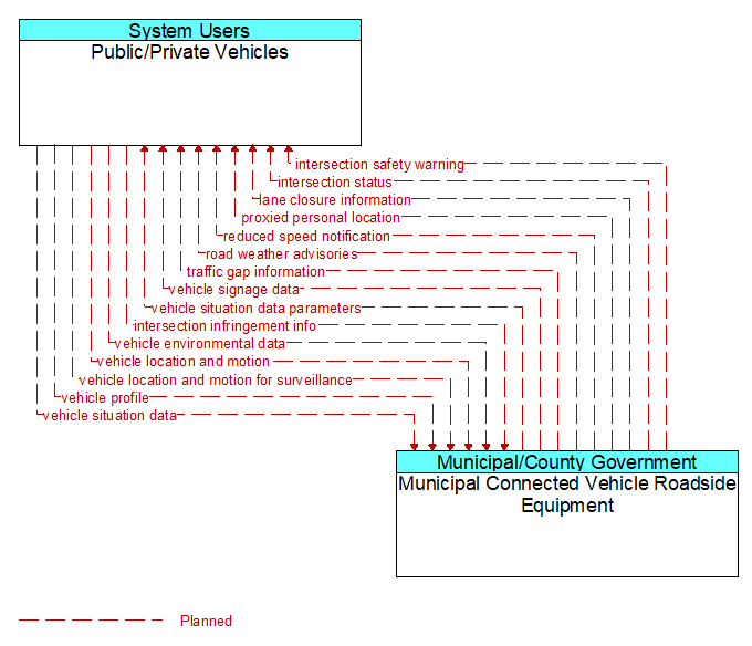 Public/Private Vehicles to Municipal Connected Vehicle Roadside Equipment Interface Diagram