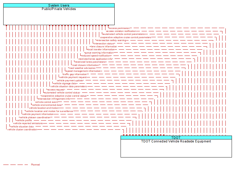 Public/Private Vehicles to TDOT Connected Vehicle Roadside Equipment Interface Diagram