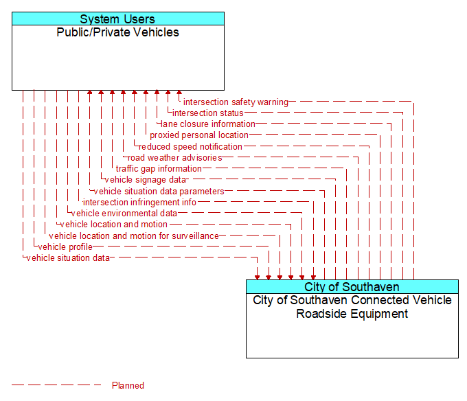 Public/Private Vehicles to City of Southaven Connected Vehicle Roadside Equipment Interface Diagram