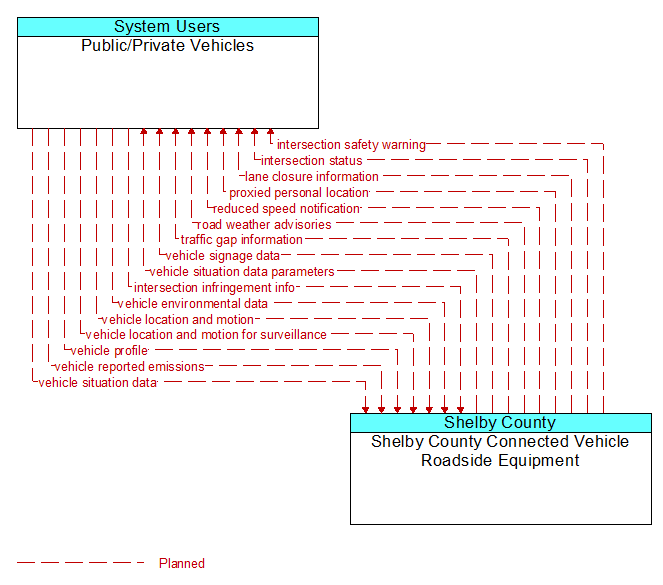 Public/Private Vehicles to Shelby County Connected Vehicle Roadside Equipment Interface Diagram