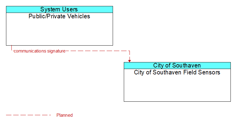 Public/Private Vehicles to City of Southaven Field Sensors Interface Diagram