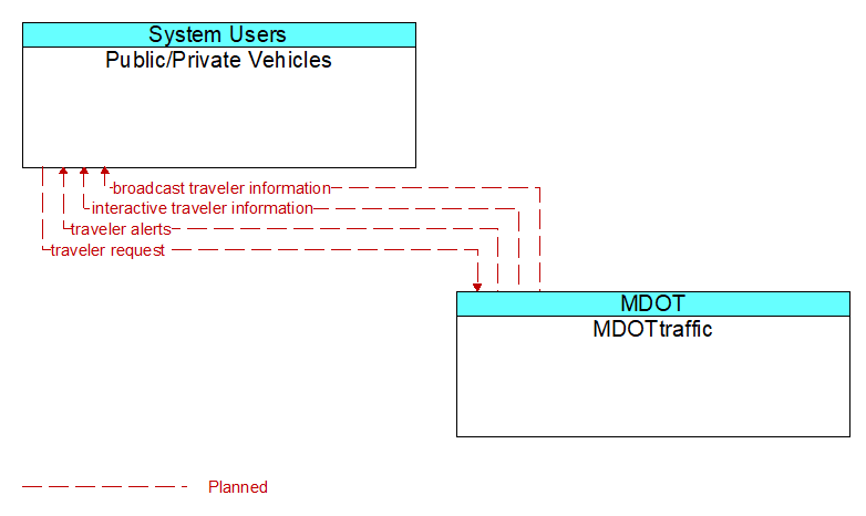 Public/Private Vehicles to MDOTtraffic Interface Diagram