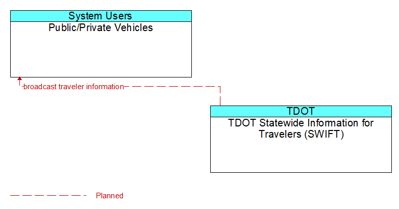 Public/Private Vehicles to TDOT Statewide Information for Travelers (SWIFT) Interface Diagram