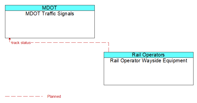 MDOT Traffic Signals to Rail Operator Wayside Equipment Interface Diagram