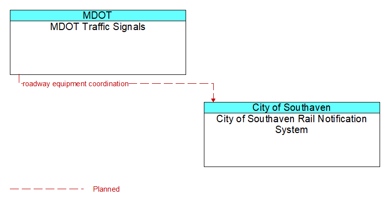 MDOT Traffic Signals to City of Southaven Rail Notification System Interface Diagram