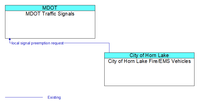 MDOT Traffic Signals to City of Horn Lake Fire/EMS Vehicles Interface Diagram