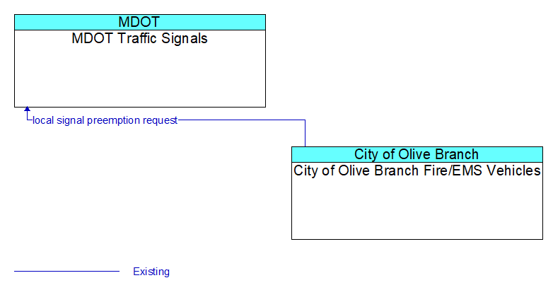 MDOT Traffic Signals to City of Olive Branch Fire/EMS Vehicles Interface Diagram