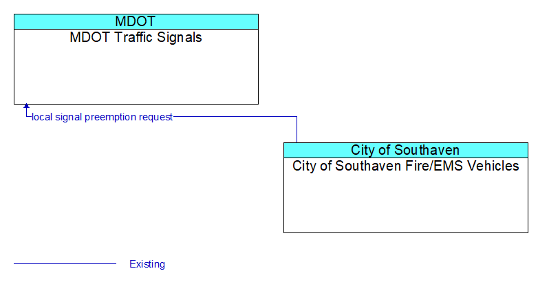 MDOT Traffic Signals to City of Southaven Fire/EMS Vehicles Interface Diagram