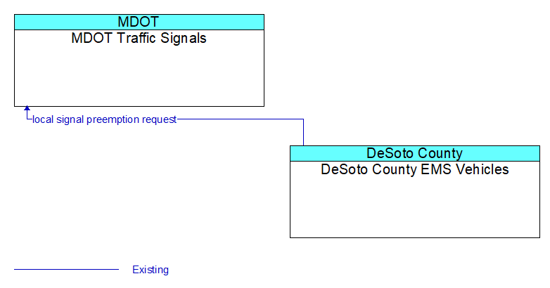 MDOT Traffic Signals to DeSoto County EMS Vehicles Interface Diagram