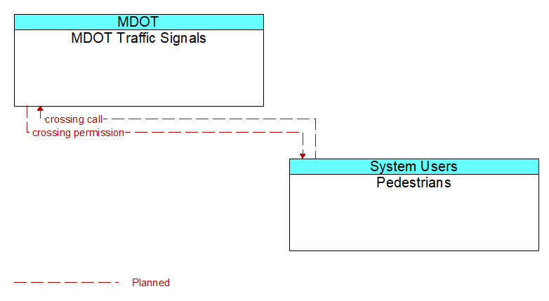 MDOT Traffic Signals to Pedestrians Interface Diagram