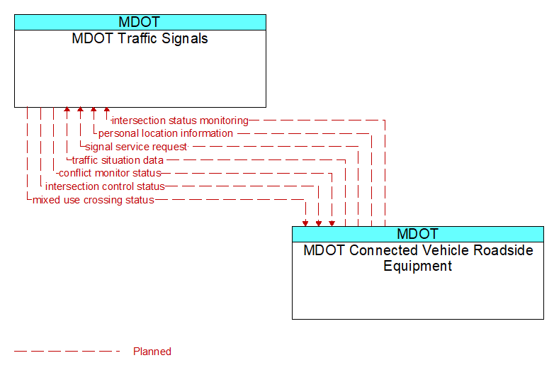 MDOT Traffic Signals to MDOT Connected Vehicle Roadside Equipment Interface Diagram