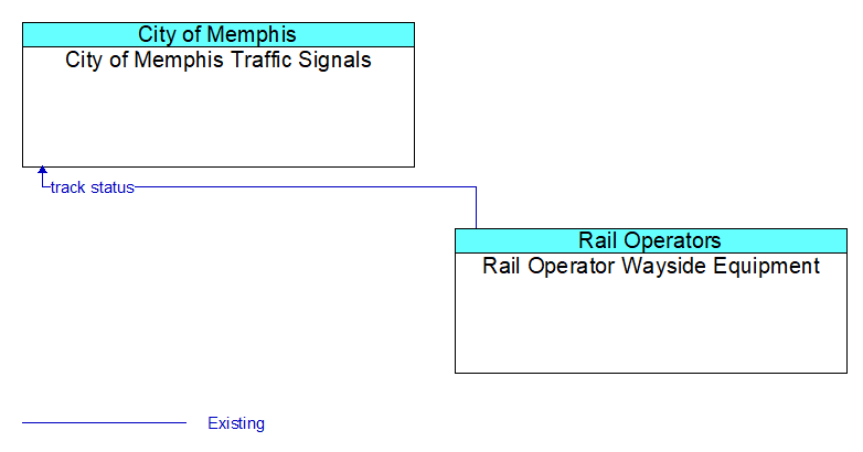 City of Memphis Traffic Signals to Rail Operator Wayside Equipment Interface Diagram