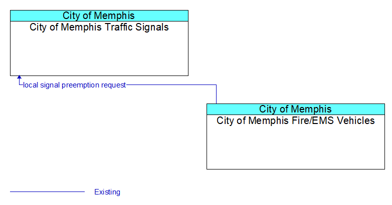 City of Memphis Traffic Signals to City of Memphis Fire/EMS Vehicles Interface Diagram