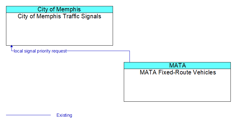 City of Memphis Traffic Signals to MATA Fixed-Route Vehicles Interface Diagram