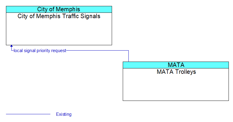 City of Memphis Traffic Signals to MATA Trolleys Interface Diagram