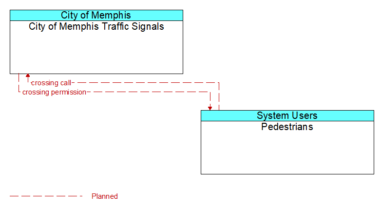 City of Memphis Traffic Signals to Pedestrians Interface Diagram