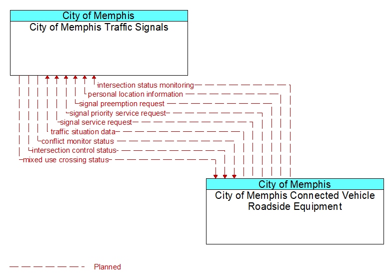 City of Memphis Traffic Signals to City of Memphis Connected Vehicle Roadside Equipment Interface Diagram