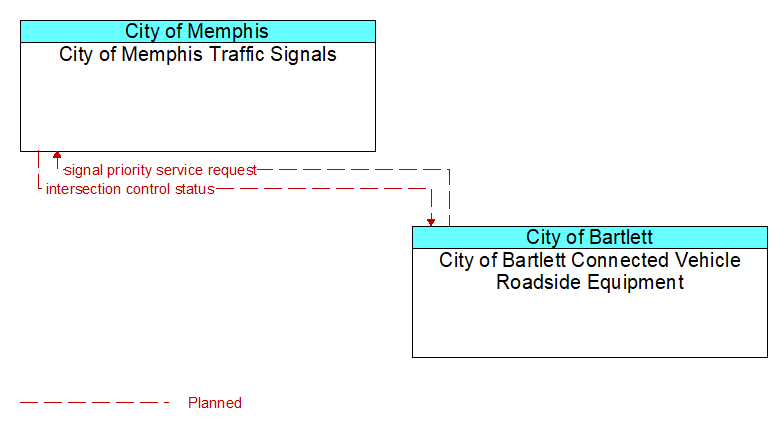 City of Memphis Traffic Signals to City of Bartlett Connected Vehicle Roadside Equipment Interface Diagram