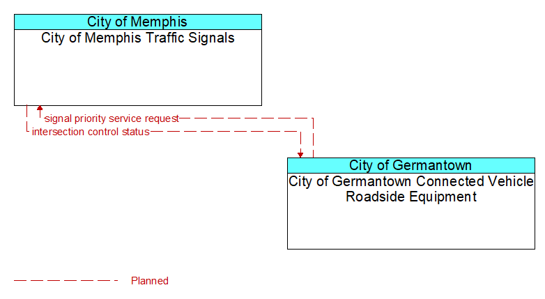 City of Memphis Traffic Signals to City of Germantown Connected Vehicle Roadside Equipment Interface Diagram