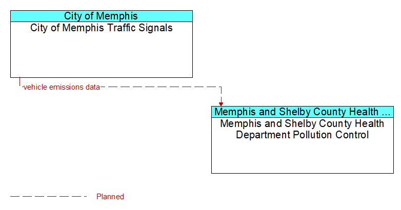 City of Memphis Traffic Signals to Memphis and Shelby County Health Department Pollution Control Interface Diagram