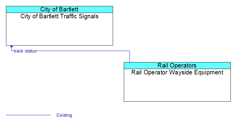 City of Bartlett Traffic Signals to Rail Operator Wayside Equipment Interface Diagram