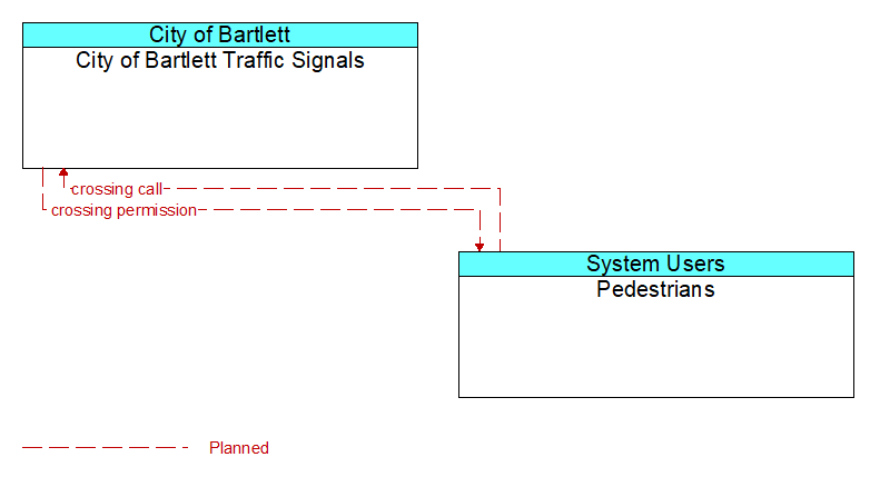 City of Bartlett Traffic Signals to Pedestrians Interface Diagram