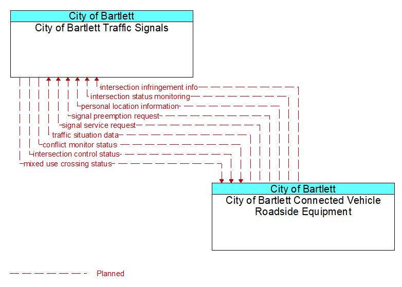 City of Bartlett Traffic Signals to City of Bartlett Connected Vehicle Roadside Equipment Interface Diagram