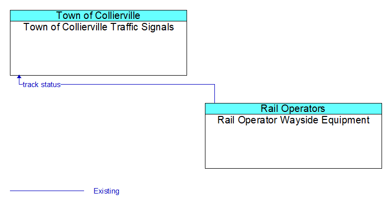 Town of Collierville Traffic Signals to Rail Operator Wayside Equipment Interface Diagram