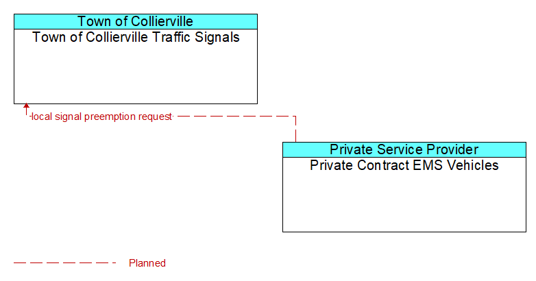 Town of Collierville Traffic Signals to Private Contract EMS Vehicles Interface Diagram