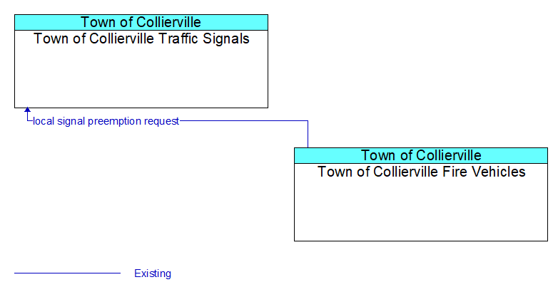 Town of Collierville Traffic Signals to Town of Collierville Fire Vehicles Interface Diagram