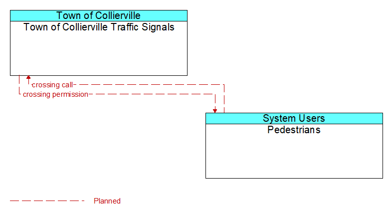 Town of Collierville Traffic Signals to Pedestrians Interface Diagram