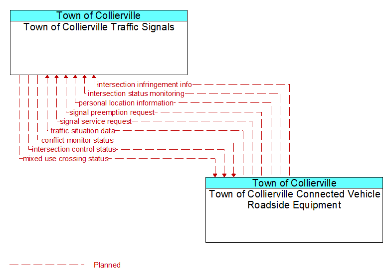 Town of Collierville Traffic Signals to Town of Collierville Connected Vehicle Roadside Equipment Interface Diagram