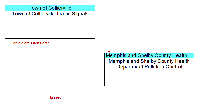 Town of Collierville Traffic Signals to Memphis and Shelby County Health Department Pollution Control Interface Diagram