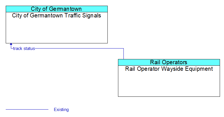 City of Germantown Traffic Signals to Rail Operator Wayside Equipment Interface Diagram