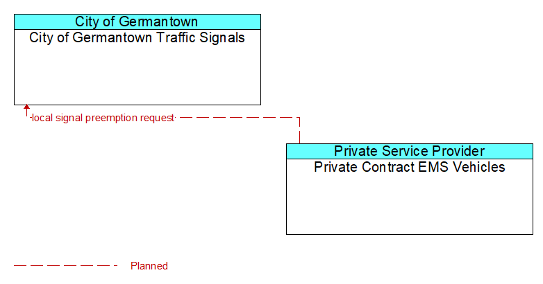 City of Germantown Traffic Signals to Private Contract EMS Vehicles Interface Diagram