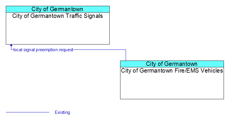 City of Germantown Traffic Signals to City of Germantown Fire/EMS Vehicles Interface Diagram