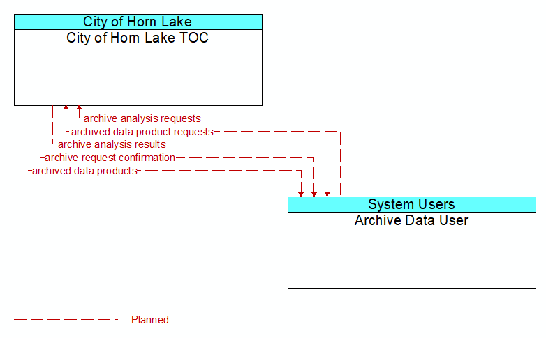 City of Horn Lake TOC to Archive Data User Interface Diagram