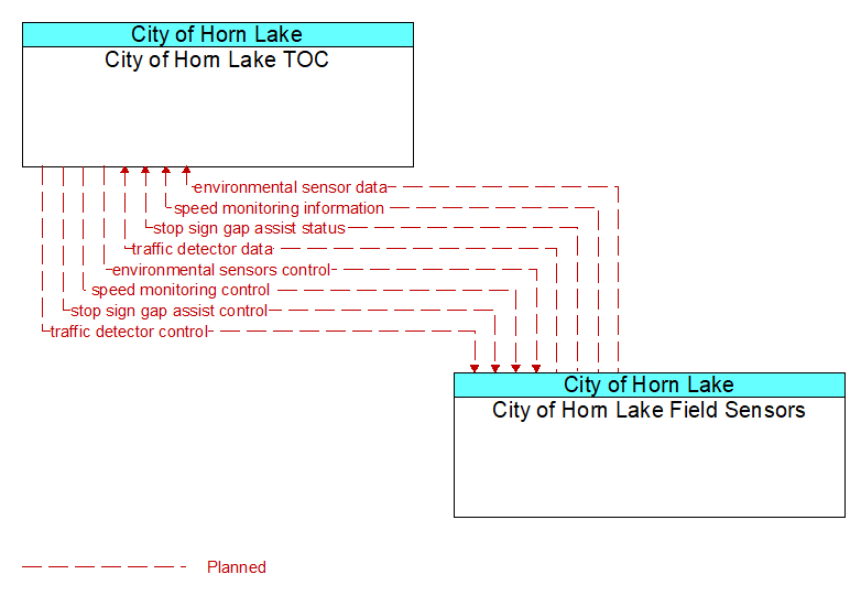 City of Horn Lake TOC to City of Horn Lake Field Sensors Interface Diagram