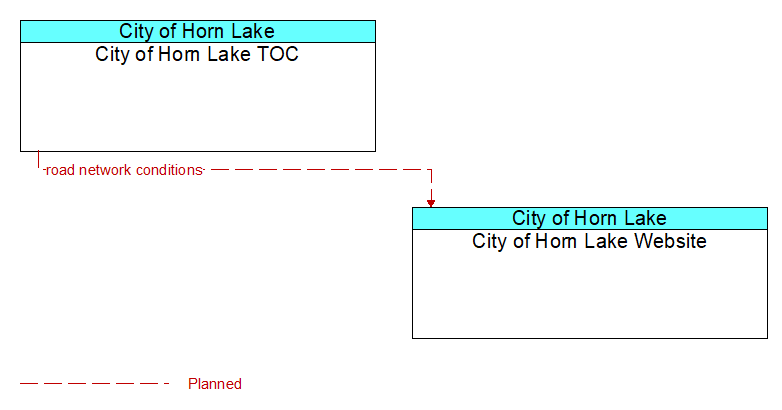 City of Horn Lake TOC to City of Horn Lake Website Interface Diagram