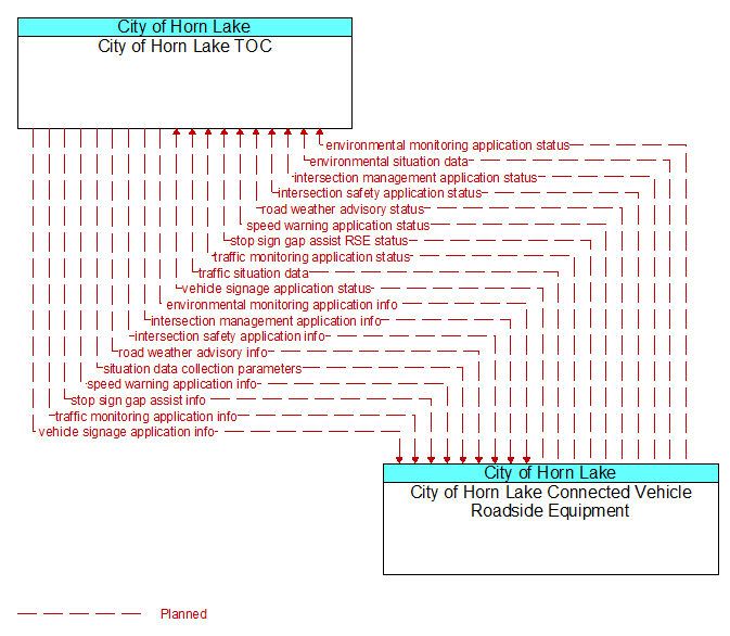 City of Horn Lake TOC to City of Horn Lake Connected Vehicle Roadside Equipment Interface Diagram