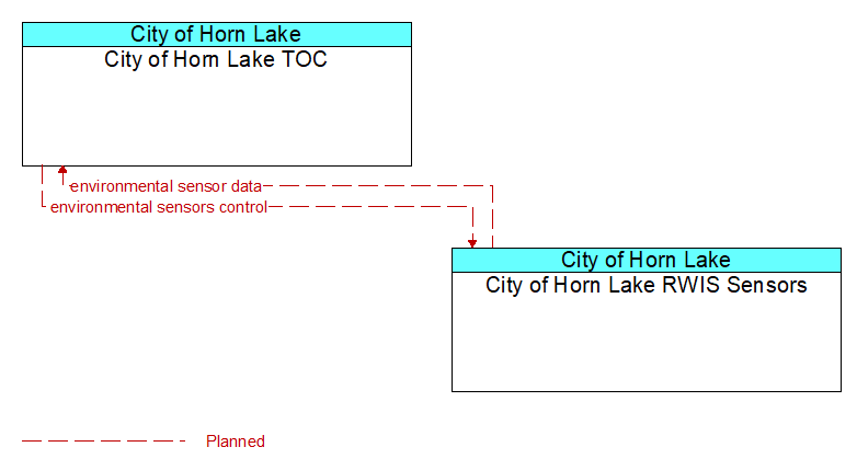 City of Horn Lake TOC to City of Horn Lake RWIS Sensors Interface Diagram