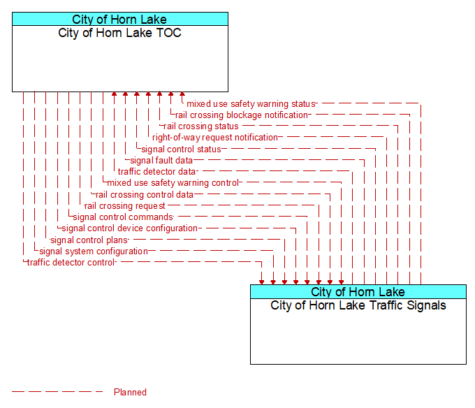 City of Horn Lake TOC to City of Horn Lake Traffic Signals Interface Diagram