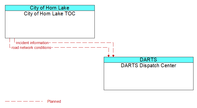 City of Horn Lake TOC to DARTS Dispatch Center Interface Diagram